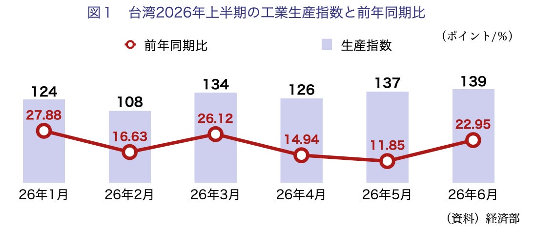 2026年上半期の台湾製造業、AI需要で生産指数が21%上昇。半導体や電力機器が牽引