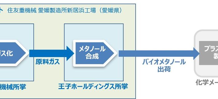 住友重機械、国産木材からバイオメタノールを製造する実証事業が環境省に採択