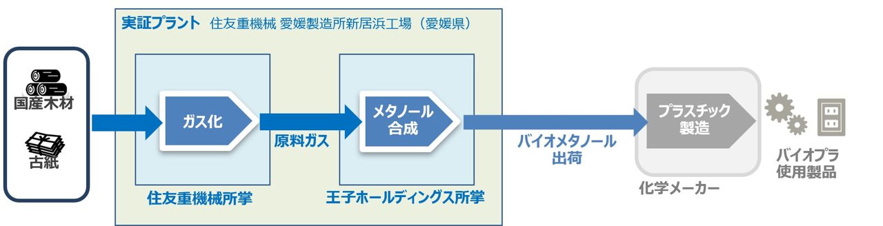 住友重機械、国産木材からバイオメタノールを製造する実証事業が環境省に採択