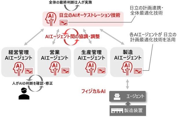 日立、部門間調整を自動化するAI技術開発