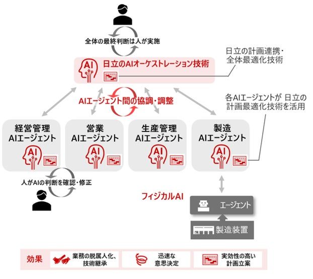 日立、部門間調整を自動化するAI技術開発