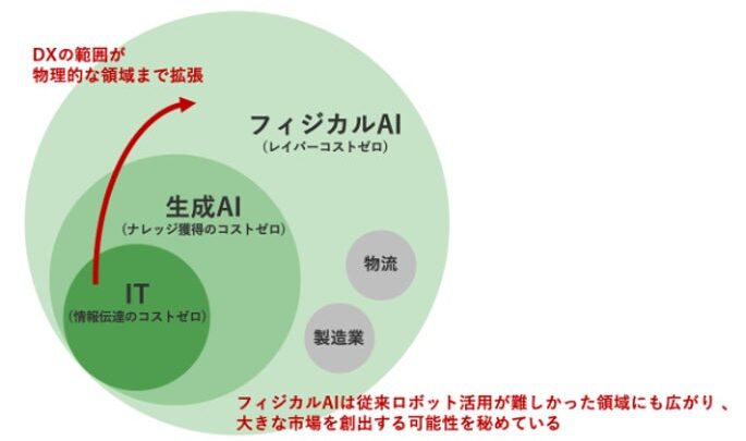 LTS、フィジカルAIとロボットの産業導入を支援する新サービスを開始