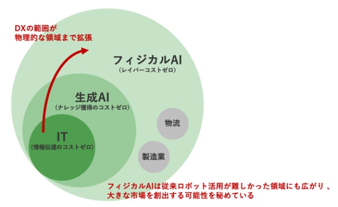 LTS、フィジカルAIとロボットの産業導入を支援する新サービスを開始