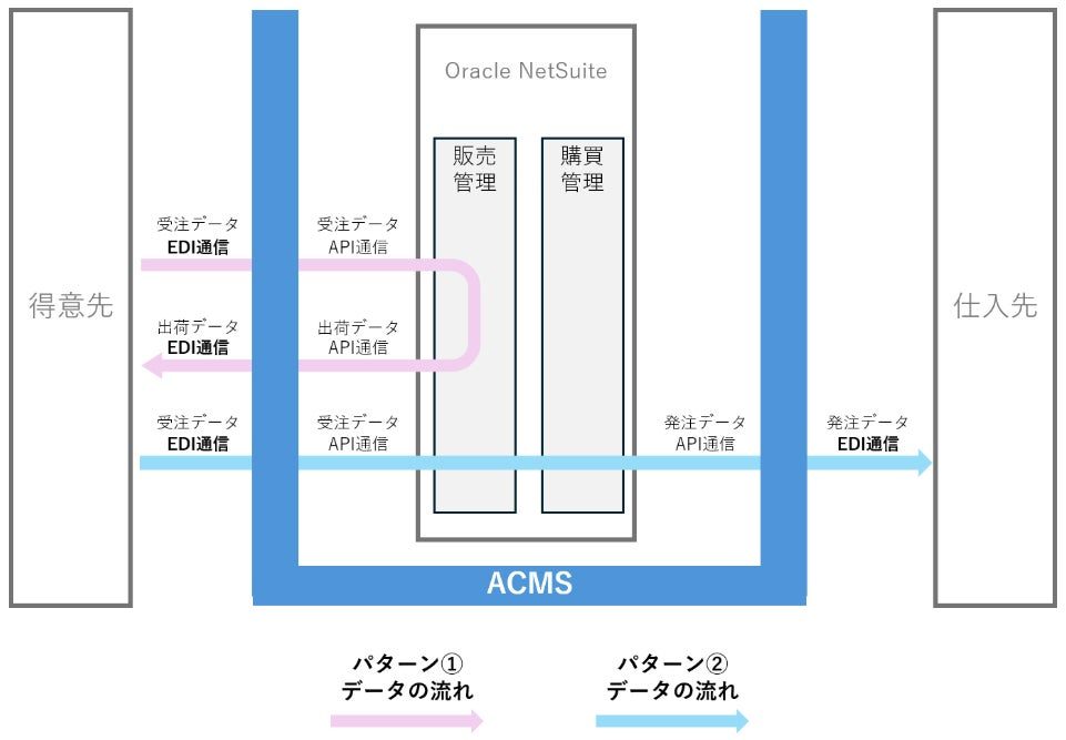 DAL、ACMSとクラウドERPのデータ連携検証を完了。EDIと販売・購買管理をシームレスに