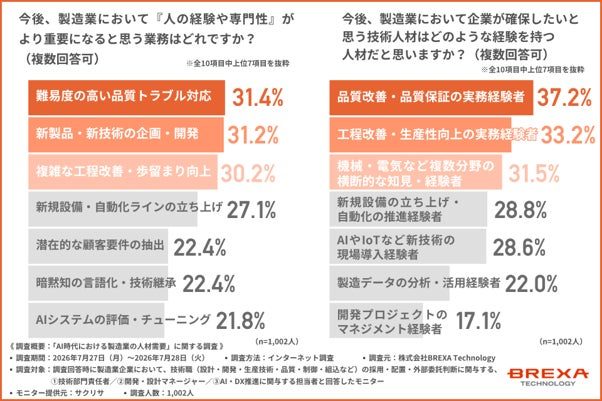 AI時代の製造業で高まる「プロジェクト推進力」と「生産技術・品質管理」の人材不足