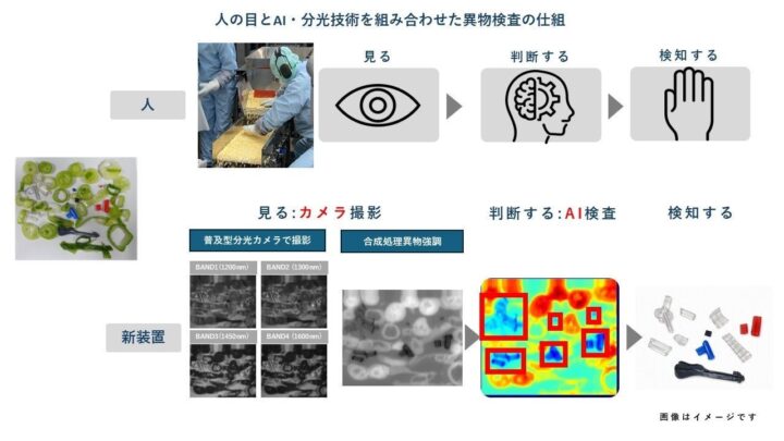 ニチレイフーズ、透明プラ片を検知するAI検査装置を導入 分光カメラを活用