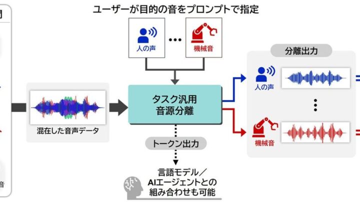 三菱電機、単一AIで多様な音を聞き分ける「タスク汎用音源分離技術」を開発