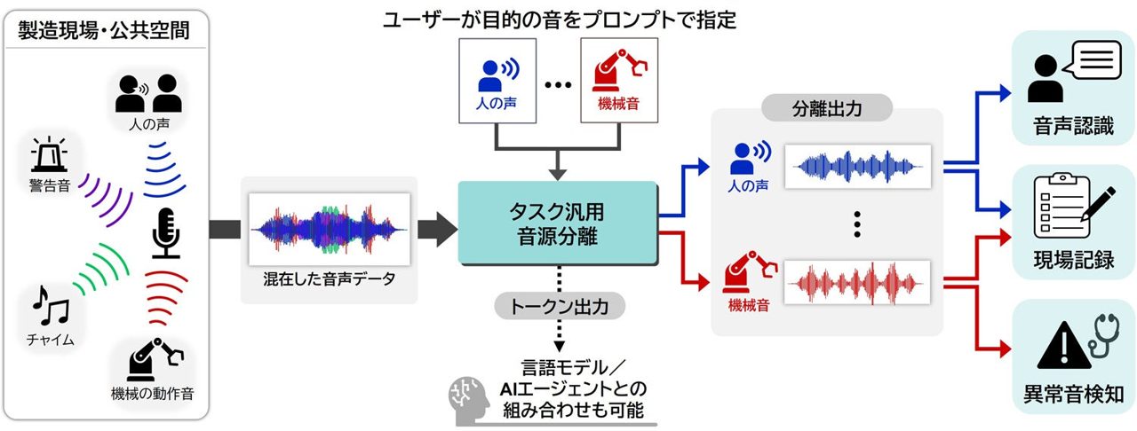 三菱電機、単一AIで多様な音を聞き分ける「タスク汎用音源分離技術」を開発