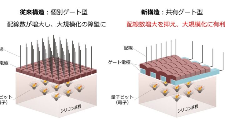 日立、シリコン量子コンピュータの配線削減と高精度制御を実証 産業応用へ前進