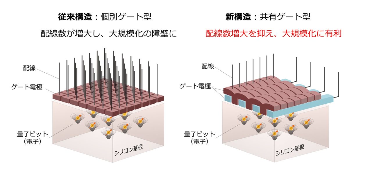 日立、シリコン量子コンピュータの配線削減と高精度制御を実証 産業応用へ前進