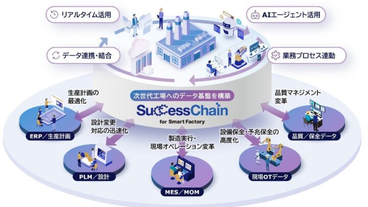 SCSK、工場の自律化を支援するデータ活用基盤サービスを提供開始