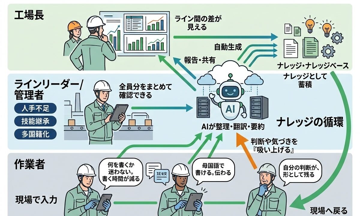 サンネットとSapeetが製造業向けAI共同開発。日報起点で技能継承や多国籍化に対応