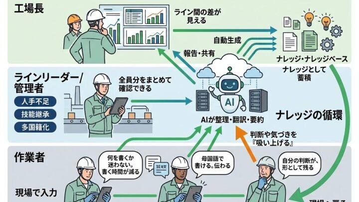 サンネットとSapeetが製造業向けAI共同開発。日報起点で技能継承や多国籍化に対応