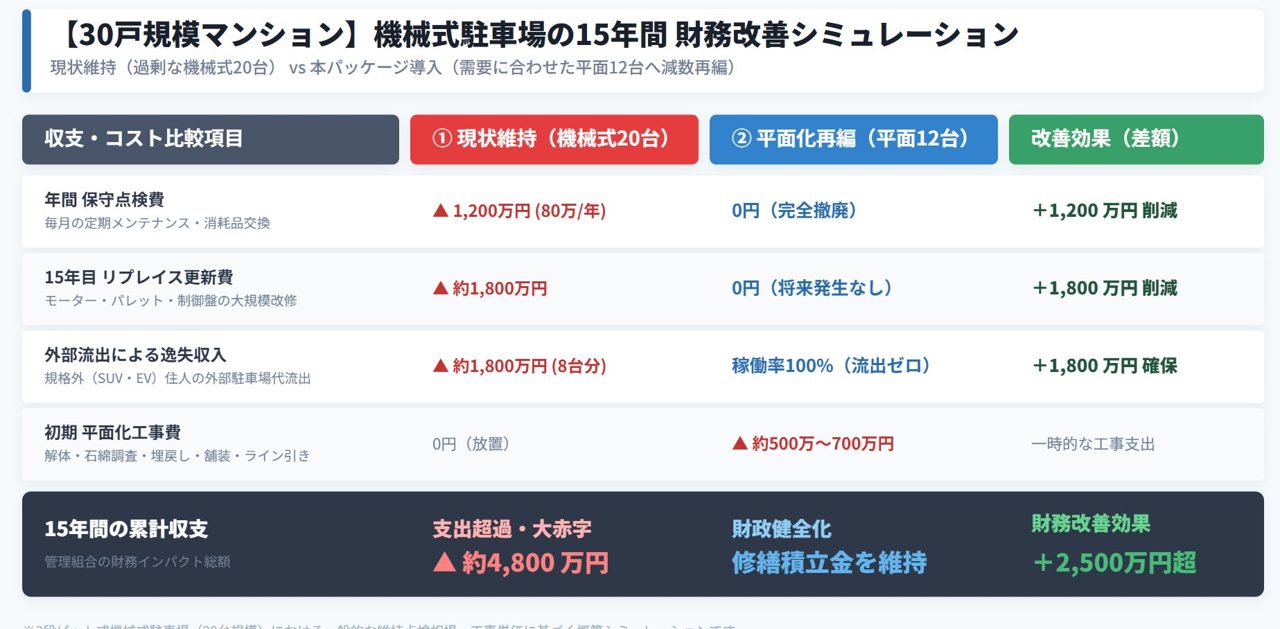 アールディー、機械式駐車場の平面化・最適化パッケージを提供開始