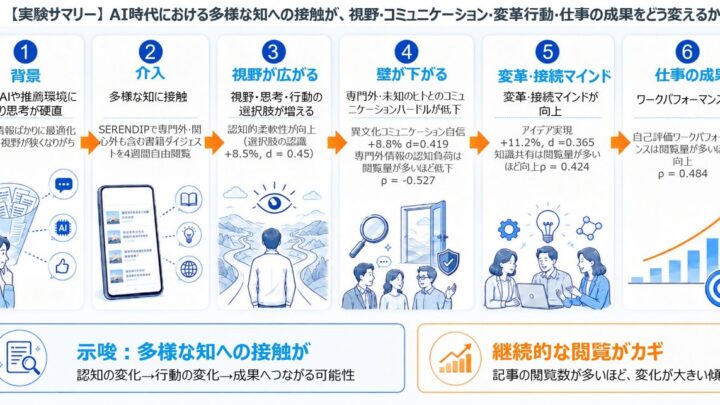 製造業DXや組織変革を促す「情報ノイズ」の効果とは？共同実証で判明した思考の柔軟性向上
