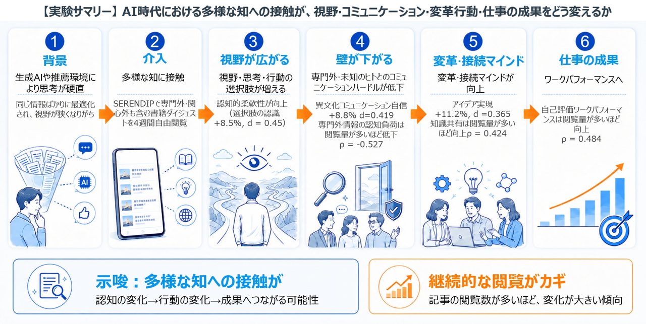 製造業DXや組織変革を促す「情報ノイズ」の効果とは？共同実証で判明した思考の柔軟性向上
