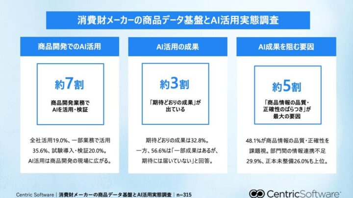 消費財開発のAI活用、期待通りの成果は3割 データ基盤のばらつきが課題に