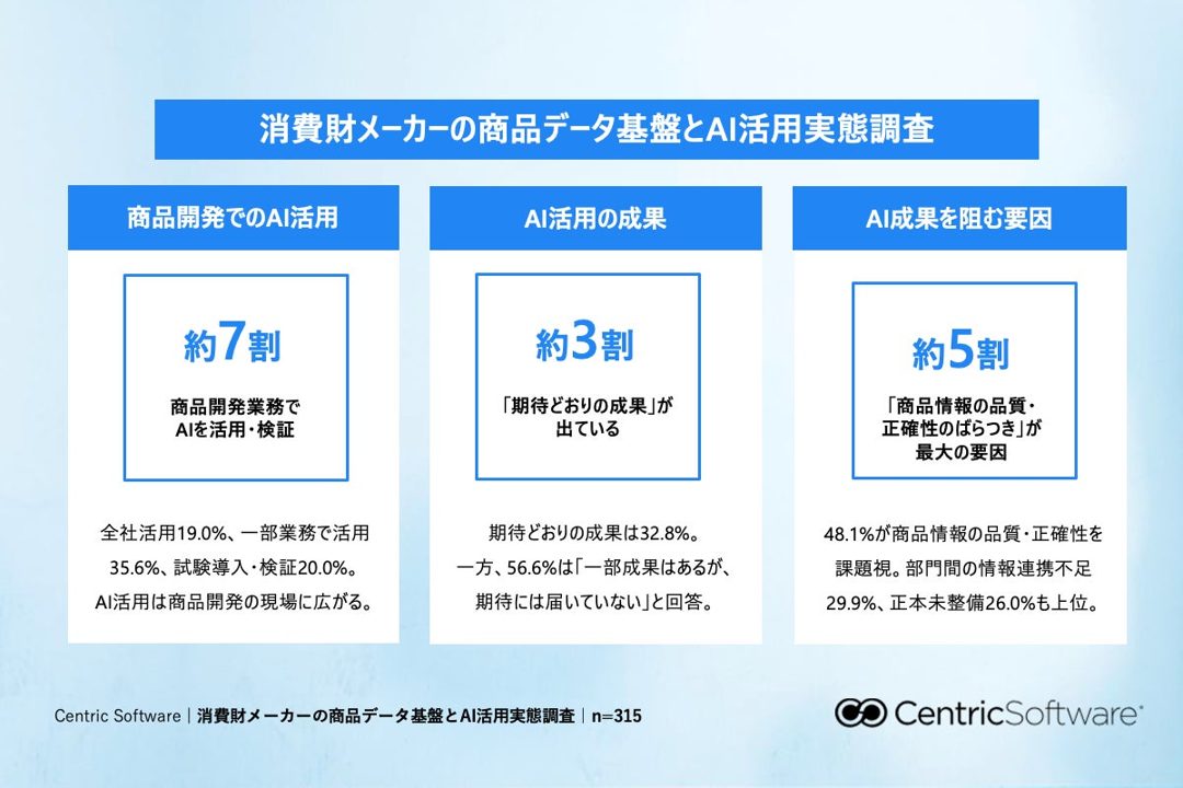 消費財開発のAI活用、期待通りの成果は3割 データ基盤のばらつきが課題に