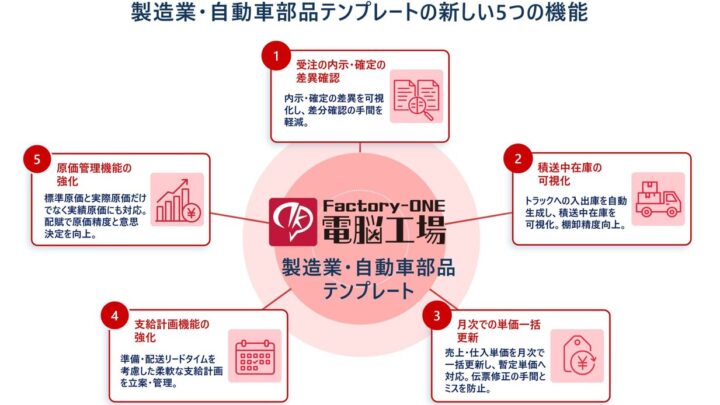 日立ソリューションズ西日本、電脳工場向け自動車部品テンプレート最新版を提供開始