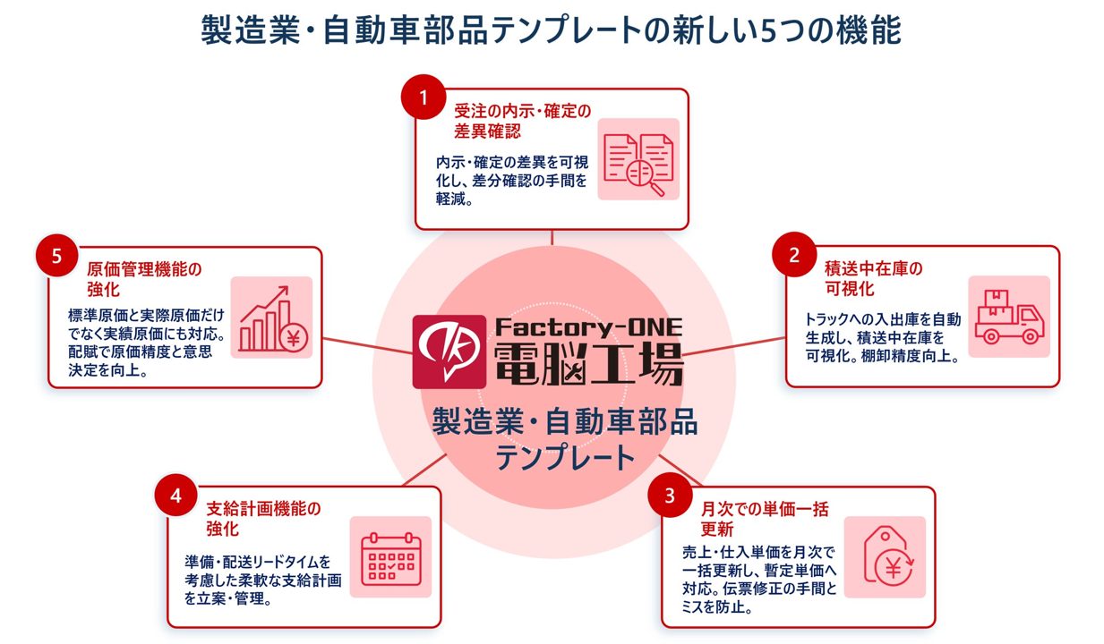 日立ソリューションズ西日本、電脳工場向け自動車部品テンプレート最新版を提供開始