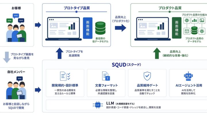 クラウディオ、ERPアドオン開発・保守を定額化するAI駆動サービス提供開始