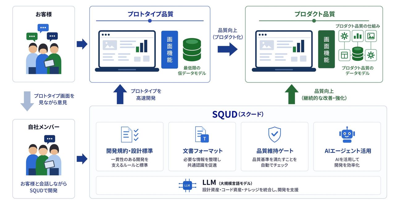 クラウディオ、ERPアドオン開発・保守を定額化するAI駆動サービス提供開始
