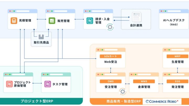 コマースロボティクス、中小向けクラウドERP「eerp」をプレリリース