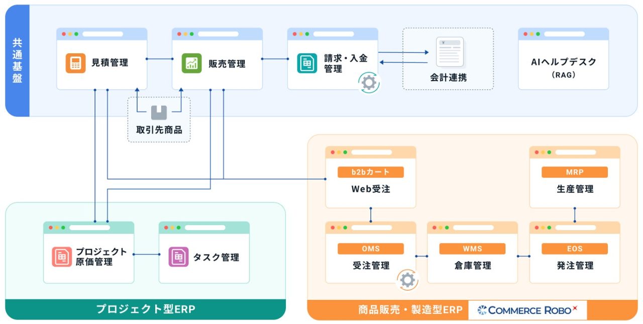 コマースロボティクス、中小向けクラウドERP「eerp」をプレリリース