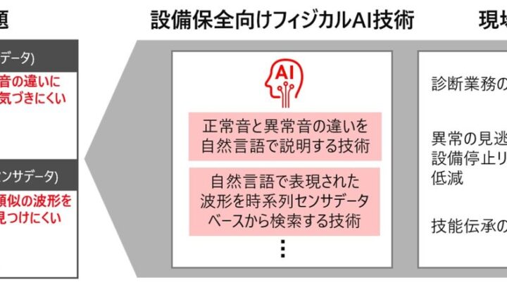 日立、設備保全向けフィジカルAI技術を開発。音やセンサデータを自然言語で解析