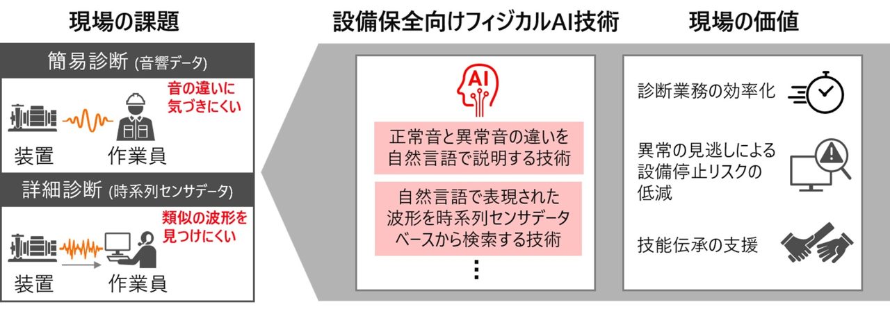 日立、設備保全向けフィジカルAI技術を開発。音やセンサデータを自然言語で解析