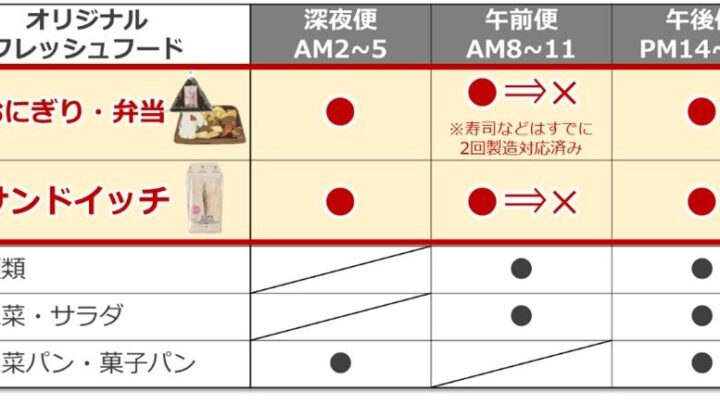 セブン‐イレブン、おにぎり等の製造回数を削減する取り組みを東北・四国・千葉へ拡大