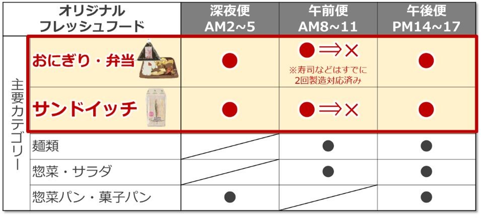 セブン‐イレブン、おにぎり等の製造回数を削減する取り組みを東北・四国・千葉へ拡大