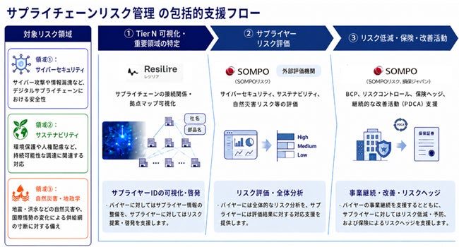 SOMPOとResilireが業務提携、供給網の可視化からリスク評価まで包括支援