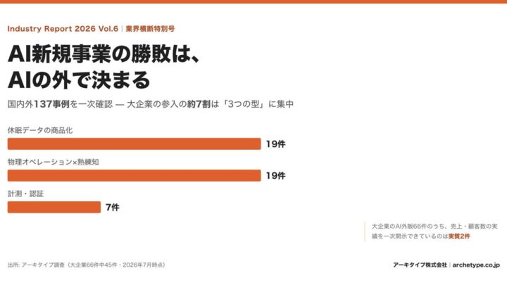 大企業のAI外販、実績開示は実質2件のみ。製造業DXの勝敗を分けるアセットの壁