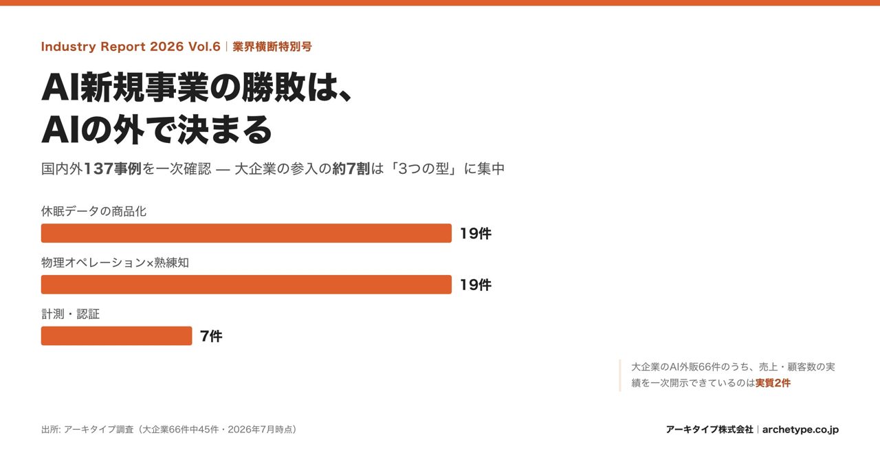 大企業のAI外販、実績開示は実質2件のみ。製造業DXの勝敗を分けるアセットの壁
