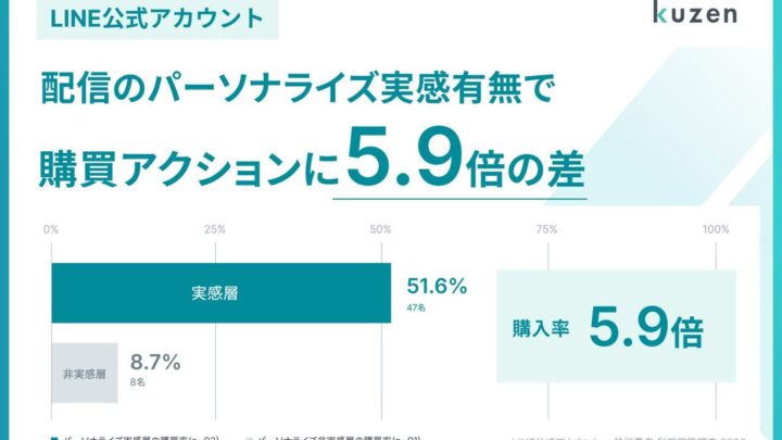 LINE配信のパーソナライズが購買行動を促進、クウゼンが利用実態調査を発表