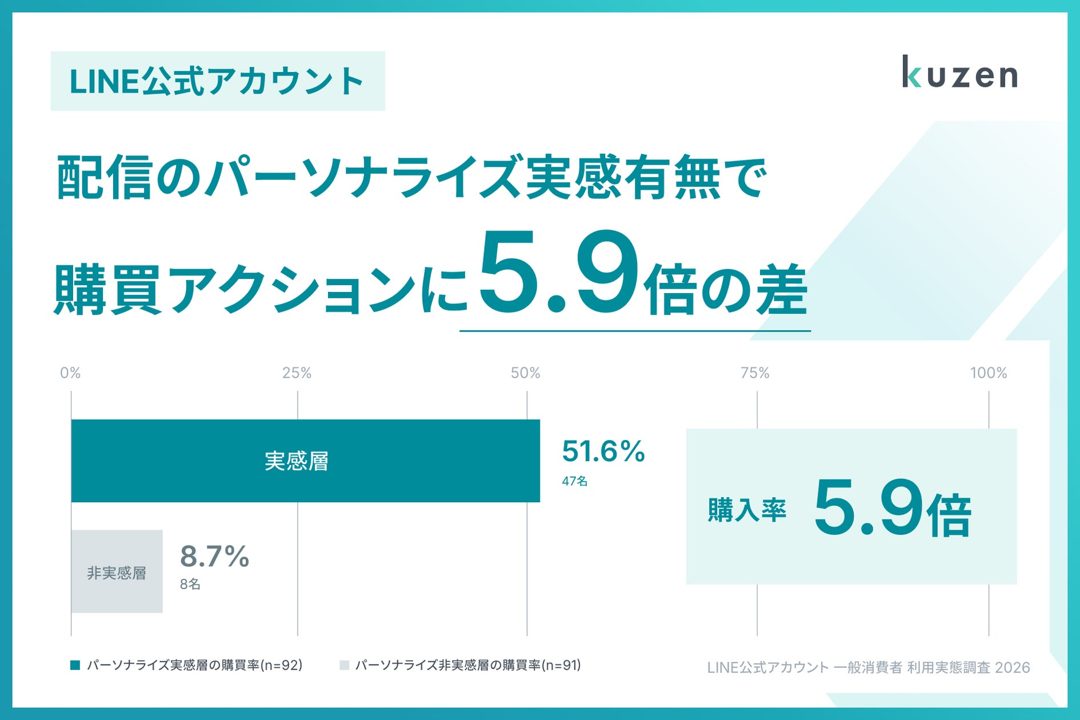 LINE配信のパーソナライズが購買行動を促進、クウゼンが利用実態調査を発表