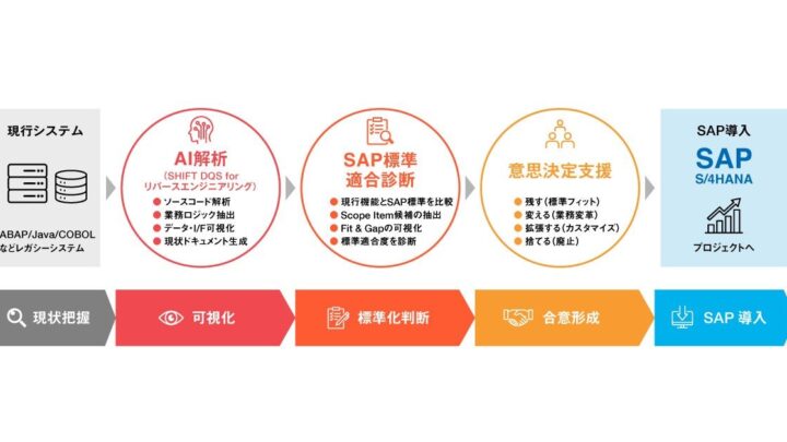 SHIFT、AIでSAP移行の構想策定を最短2ヶ月に短縮する新オプション提供