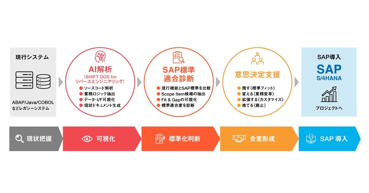 SHIFT、AIでSAP移行の構想策定を最短2ヶ月に短縮する新オプション提供