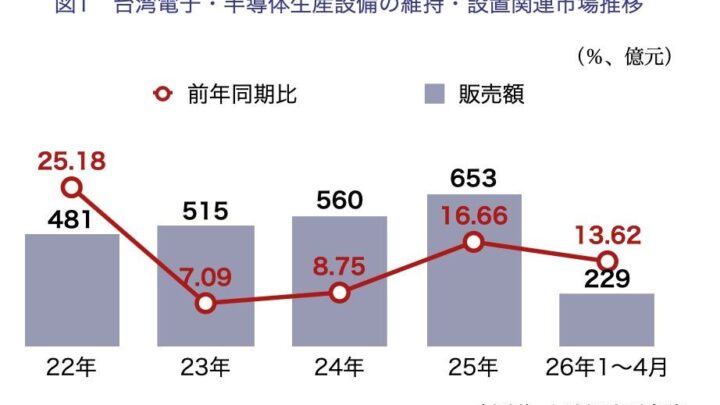 台湾の半導体工場建設技術が世界へ。インフラ企業の躍進を紐解く最新レポート公開