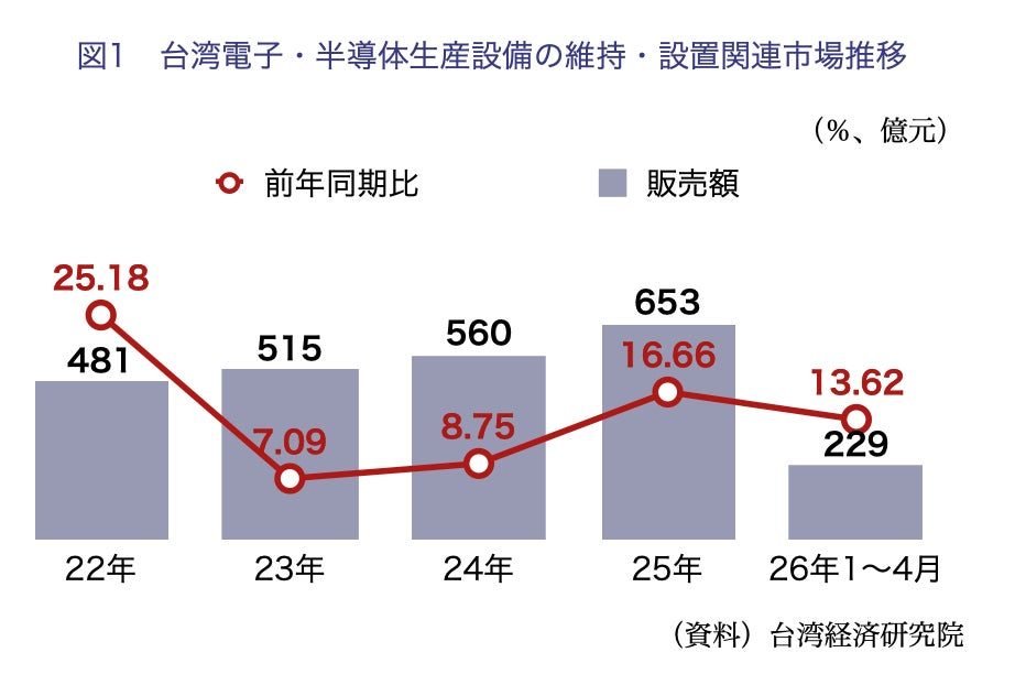 台湾の半導体工場建設技術が世界へ。インフラ企業の躍進を紐解く最新レポート公開