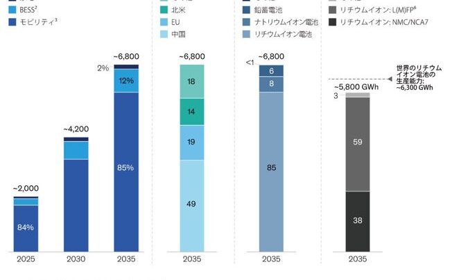 バッテリー市場は供給過剰へ。製造現場に求められる「歩留まり95%」への挑戦