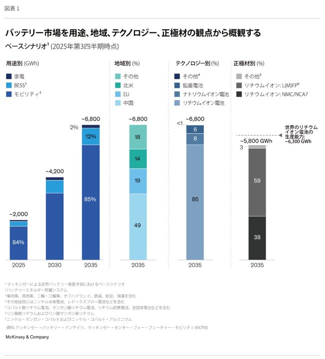 バッテリー市場は供給過剰へ。製造現場に求められる「歩留まり95%」への挑戦