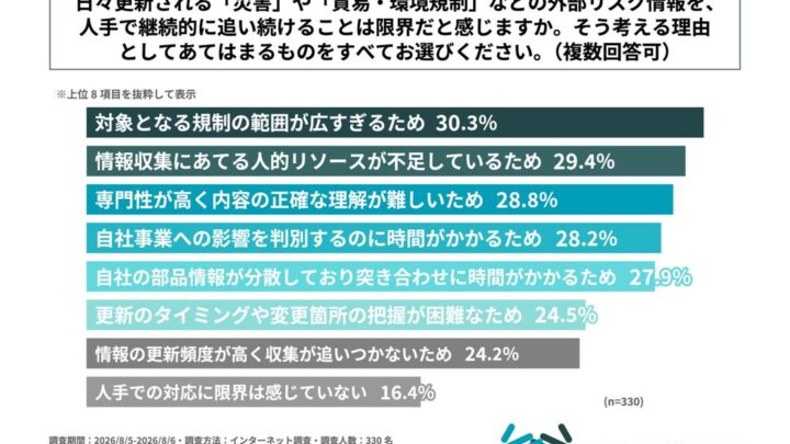 部品調達の外部リスク管理、8割強が「人手での継続追跡に限界」と回答。実態調査より