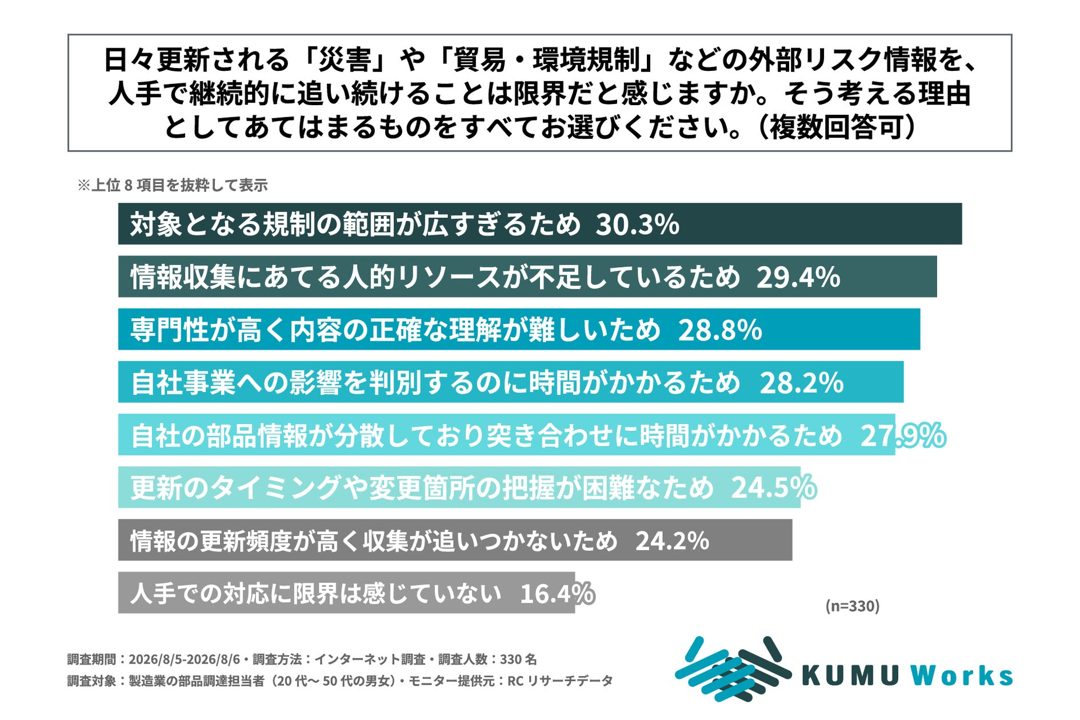 部品調達の外部リスク管理、8割強が「人手での継続追跡に限界」と回答。実態調査より