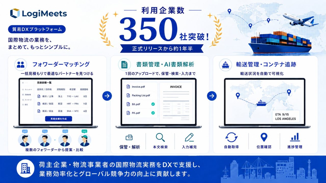 貿易DX「ロジミーツ」利用企業350社突破、製造業など荷主が5倍に急増