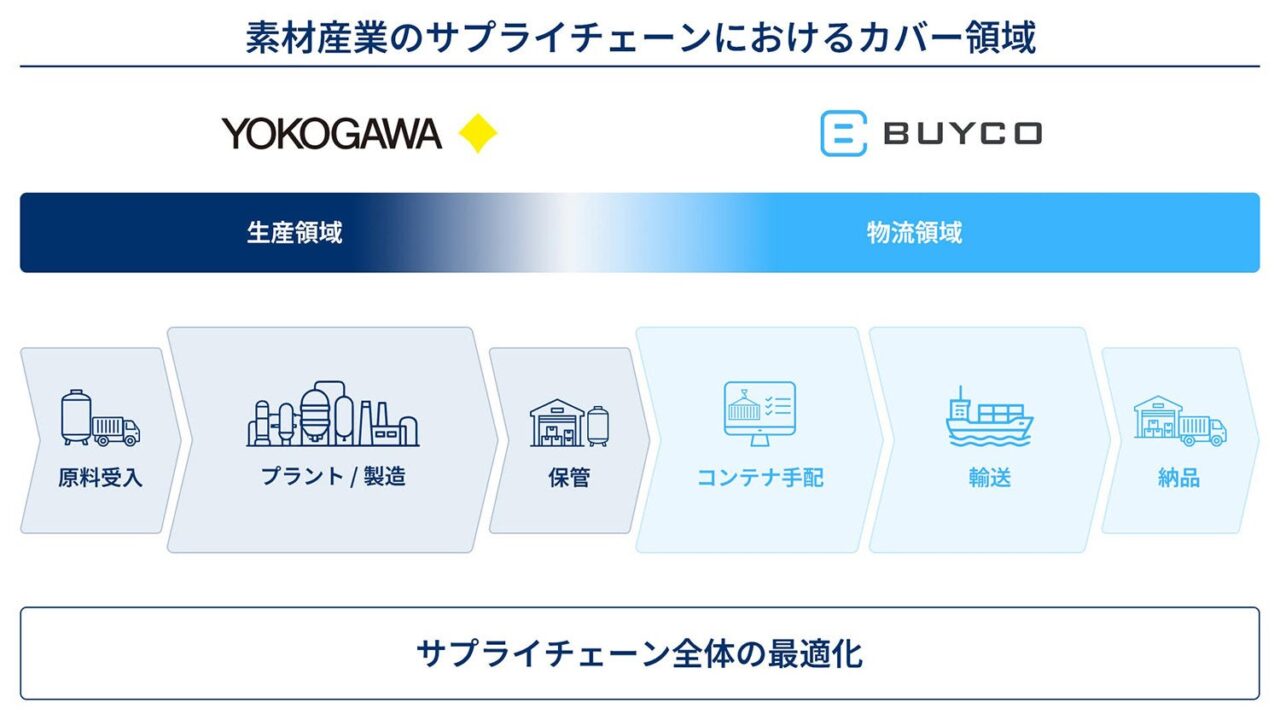 横河電機、仏BuyCoと代理店契約を締結。コンテナ輸送管理SaaSで素材産業の物流DXを支援