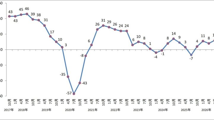 製造請負・派遣の売上高7.7％増も深刻な人手不足が継続、日本BPO協会調査