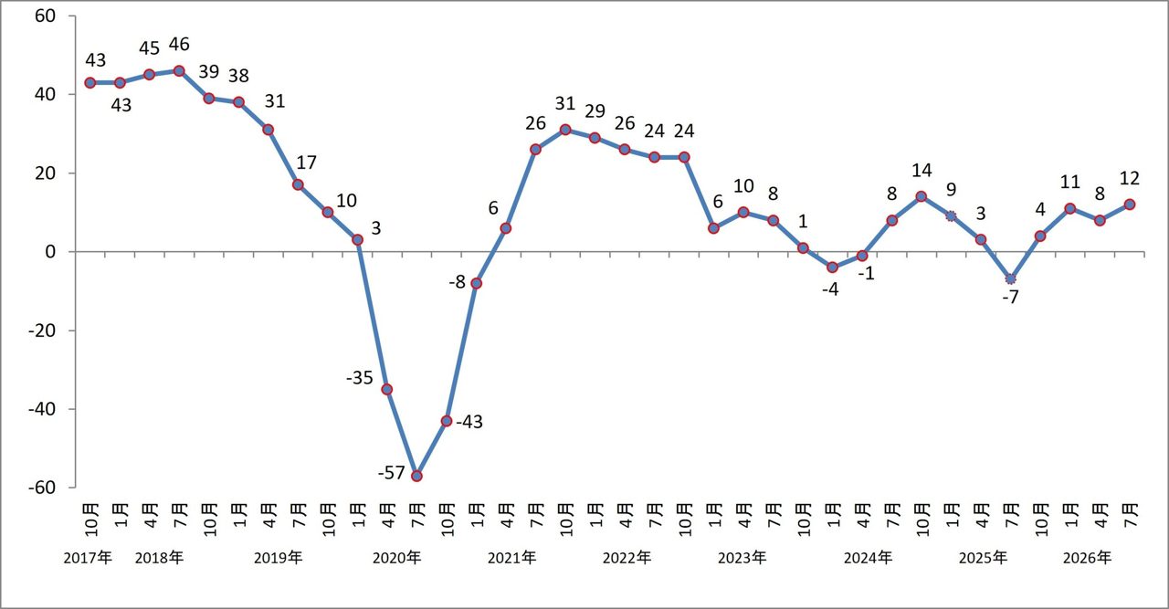 製造請負・派遣の売上高7.7％増も深刻な人手不足が継続、日本BPO協会調査