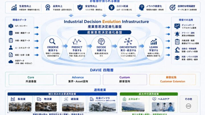 FLT、産業意思決定進化基盤「DAVIE」の製品体系を発表。設備予兆保全も提供開始